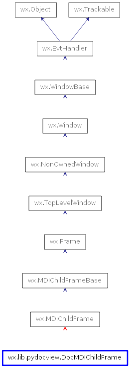 Inheritance diagram of DocMDIChildFrame