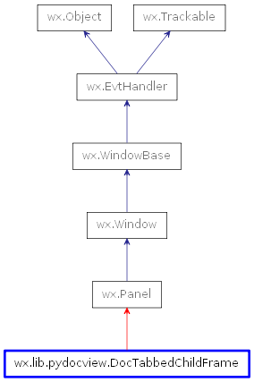 Inheritance diagram of DocTabbedChildFrame