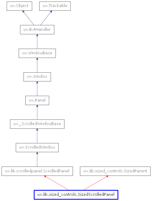 Inheritance diagram of SizedScrolledPanel