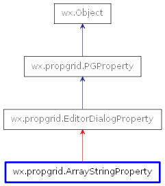 Inheritance diagram of ArrayStringProperty