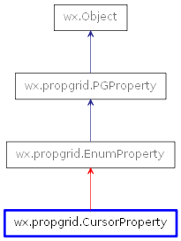 Inheritance diagram of CursorProperty