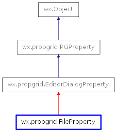 Inheritance diagram of FileProperty