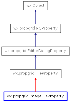 Inheritance diagram of ImageFileProperty