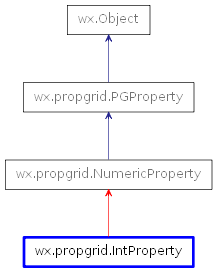 Inheritance diagram of IntProperty