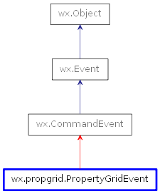 Inheritance diagram of PropertyGridEvent