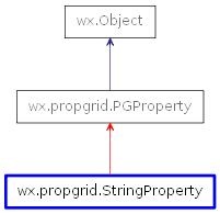 Inheritance diagram of StringProperty