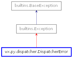 Inheritance diagram of DispatcherError