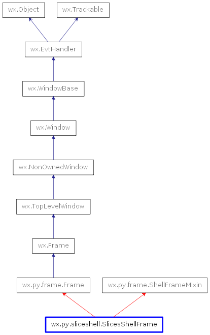 Inheritance diagram of SlicesShellFrame