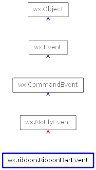 Inheritance diagram of RibbonBarEvent