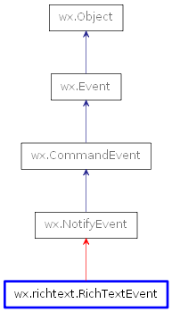 Inheritance diagram of RichTextEvent