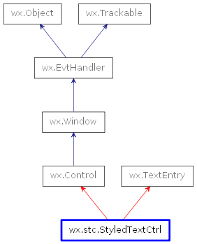 Inheritance diagram of StyledTextCtrl